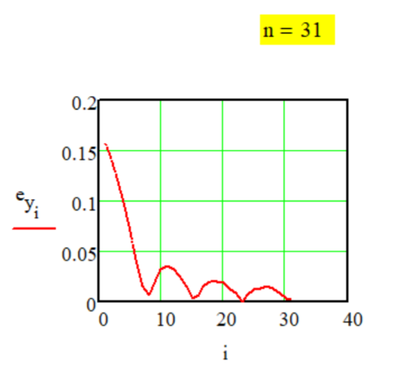 График передаточной функции Метода № G-1-17.